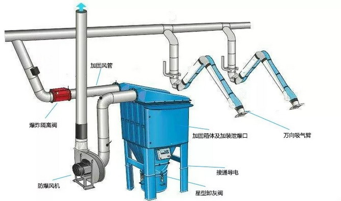 防爆除塵器原理