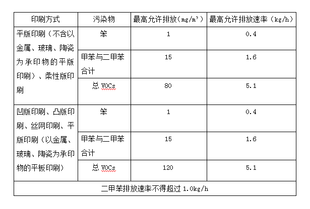 包裝印刷廢氣排放標準-熙霖環(huán)保